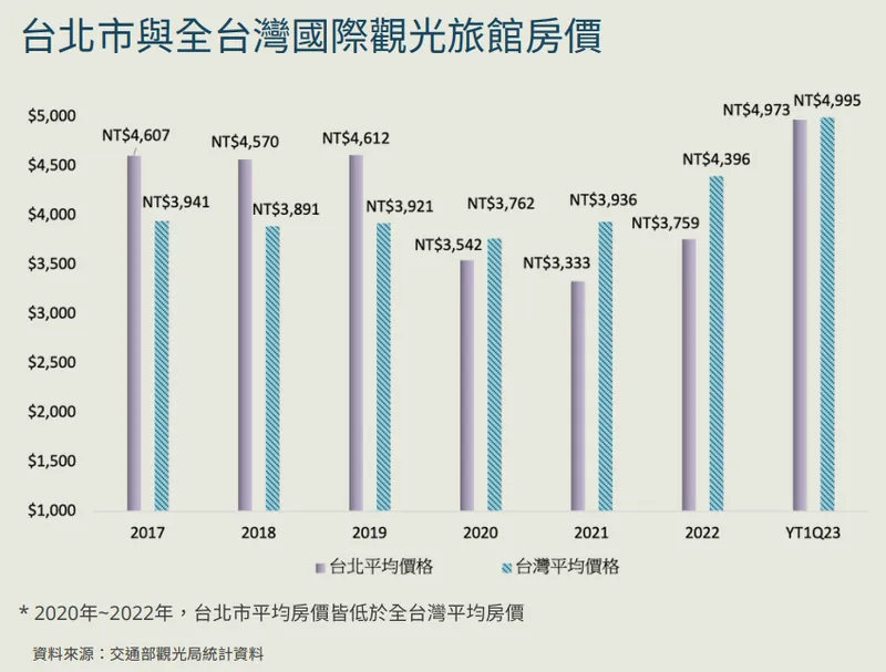 台北市及台灣平均觀光旅館房價