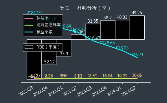 2739 寒舍 杜邦分析