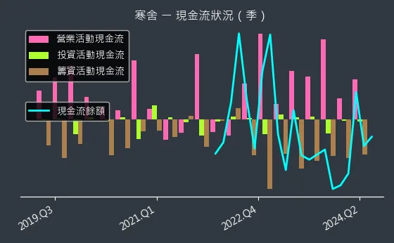 2739 寒舍 現金流狀況