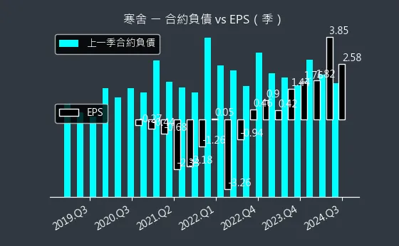 2739 寒舍 合約負債