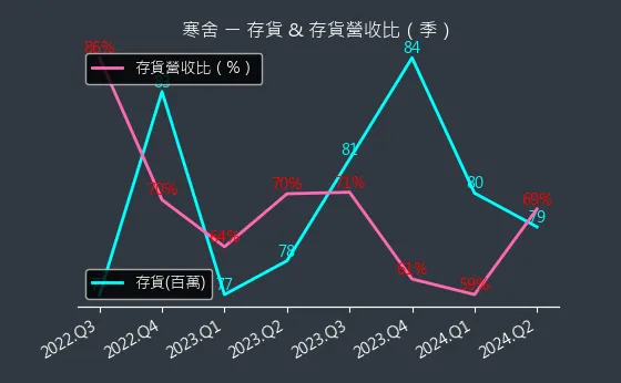 2739 寒舍 存貨與存貨營收比