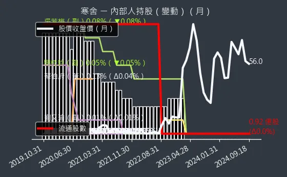 2739 寒舍 內部人持股