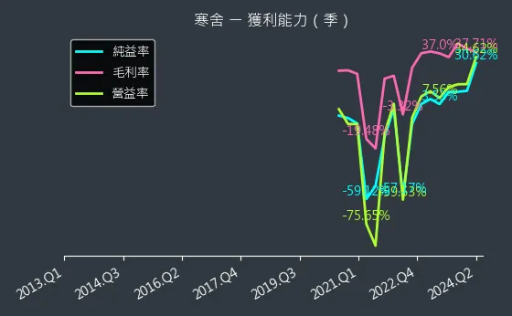 2739 寒舍 獲利能力