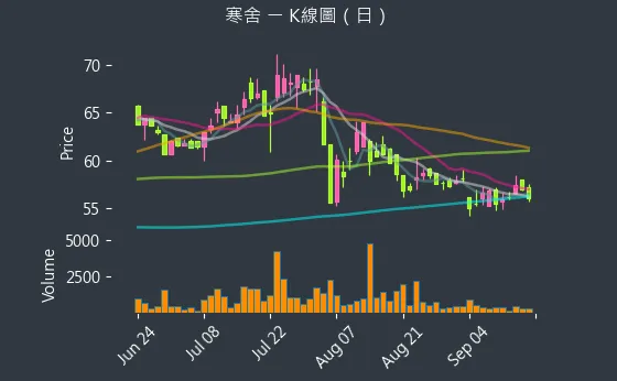 2739 寒舍 K線圖（日）