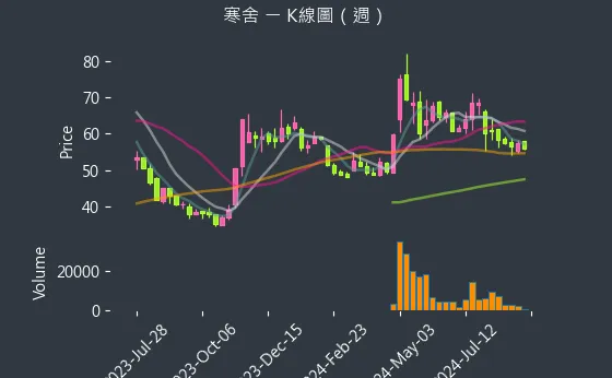 2739 寒舍 K線圖（週）