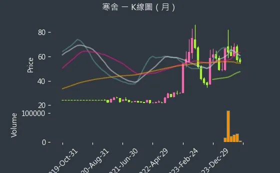 2739 寒舍 K線圖（月）