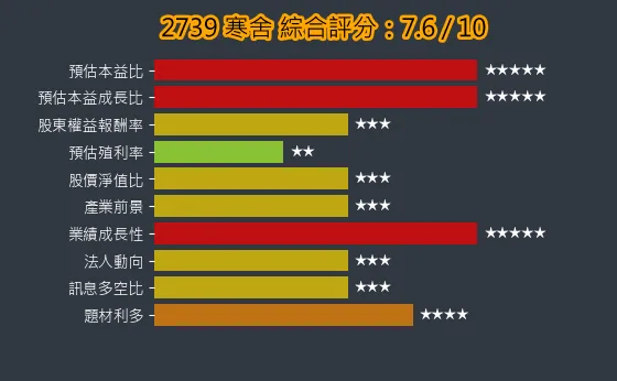 2739 寒舍 綜合評分