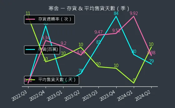 2739 寒舍 存貨與平均售貨天數