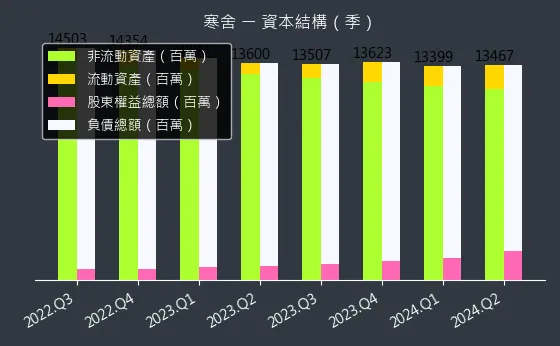 2739 寒舍 資本結構