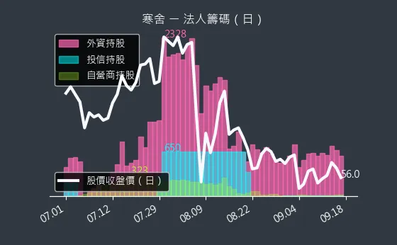 2739 寒舍 法人籌碼