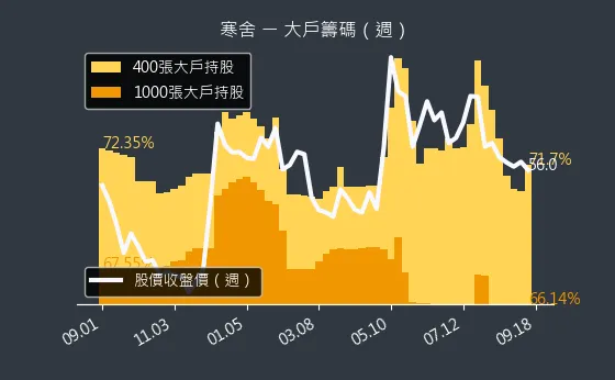 2739 寒舍 大戶籌碼