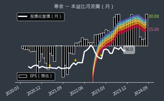 2739 寒舍 本益比河流圖