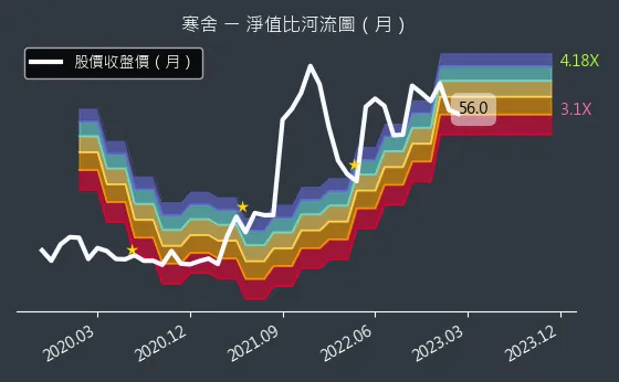 2739 寒舍 淨值比河流圖