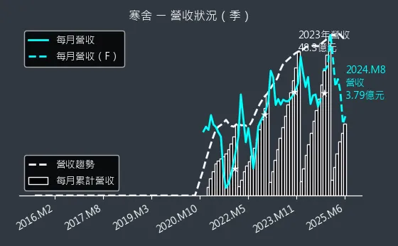 2739 寒舍 營收狀況