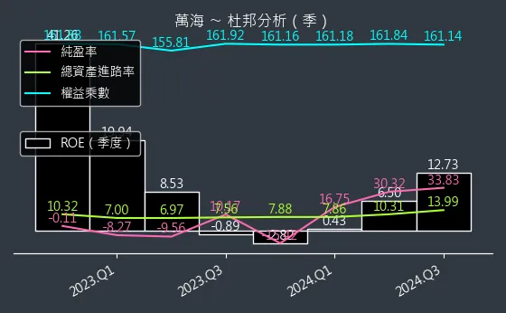 2615 萬海 杜邦分析