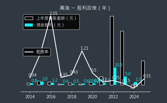 2615 萬海 股利政策