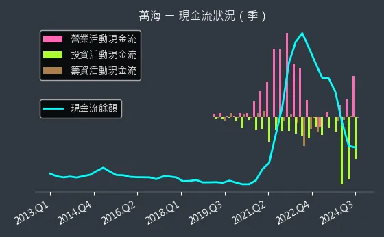 2615 萬海 現金流狀況