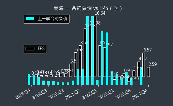 2615 萬海 合約負債