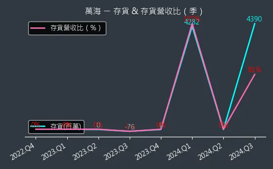 2615 萬海 存貨與存貨營收比