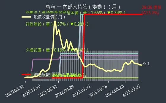 2615 萬海 內部人持股