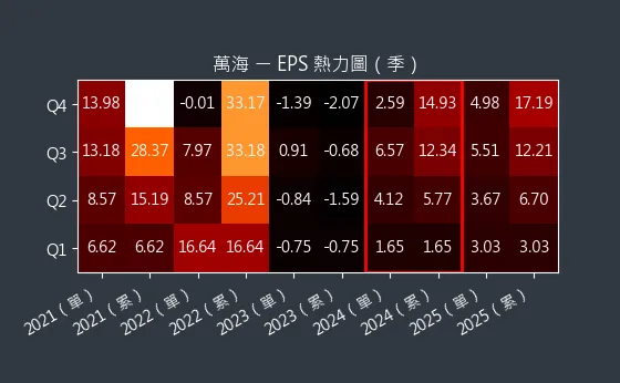 2615 萬海 EPS 熱力圖