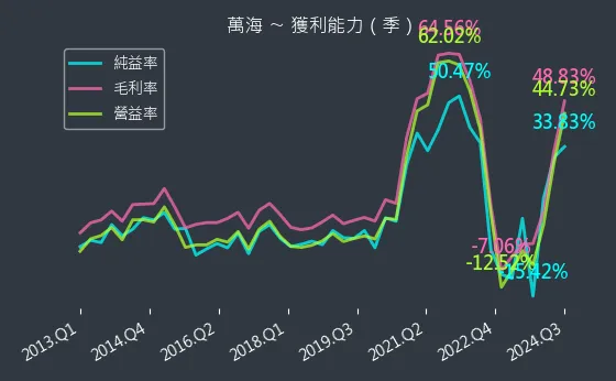 2615 萬海 獲利能力