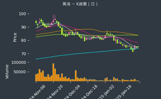 2615 萬海 K線圖（日）