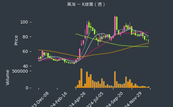 2615 萬海 K線圖（週）