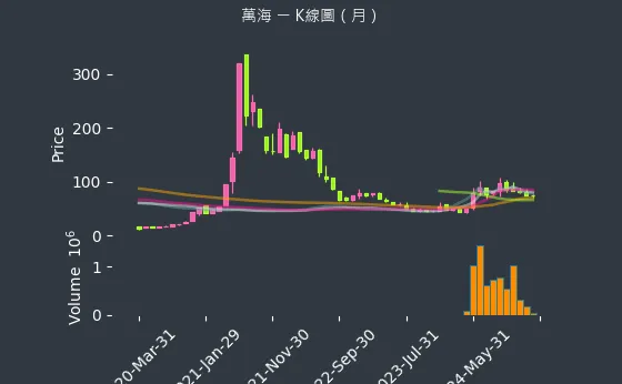 2615 萬海 K線圖（月）