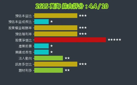 2615 萬海 綜合評分