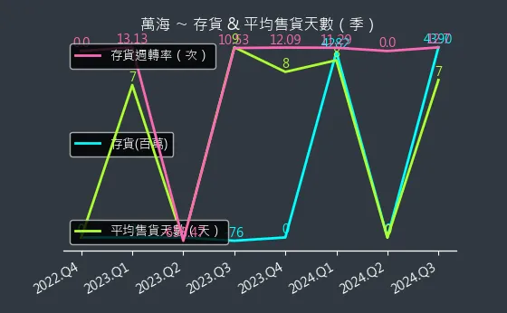 2615 萬海 存貨與平均售貨天數