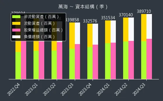 2615 萬海 資本結構