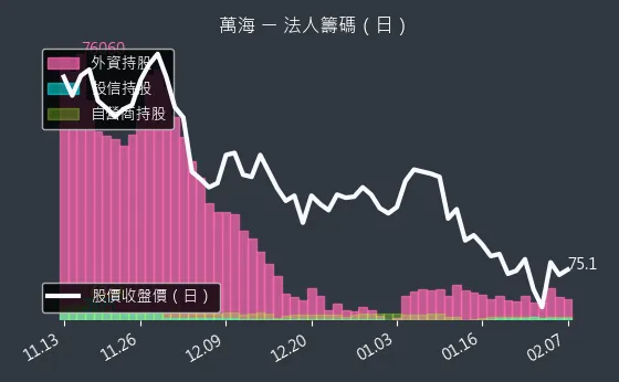 2615 萬海 法人籌碼