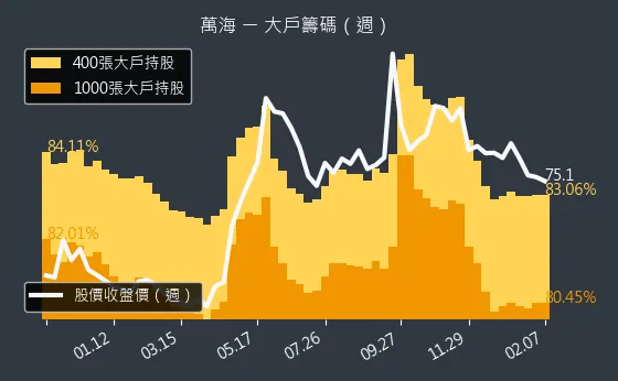 2615 萬海 大戶籌碼