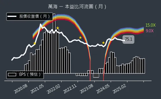 2615 萬海 本益比河流圖