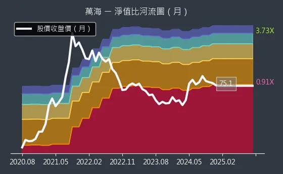 2615 萬海 淨值比河流圖