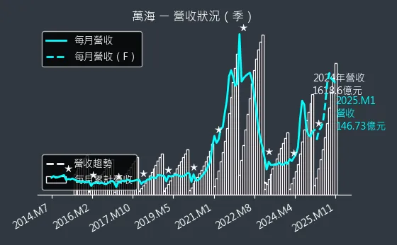 2615 萬海 營收狀況