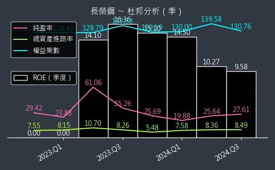 2211 長榮鋼 杜邦分析