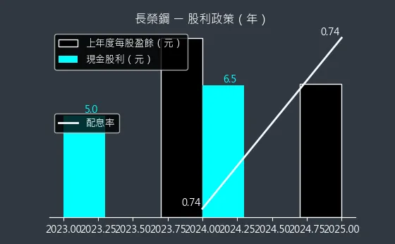 2211 長榮鋼 股利政策