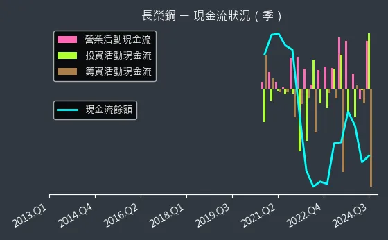 2211 長榮鋼 現金流狀況