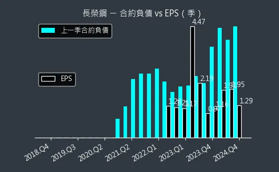 2211 長榮鋼 合約負債