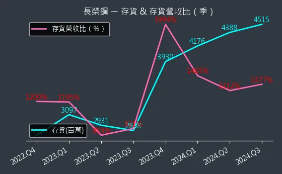 2211 長榮鋼 存貨與存貨營收比