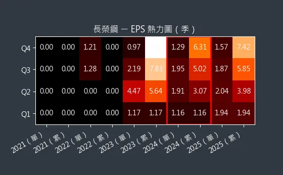 2211 長榮鋼 EPS 熱力圖