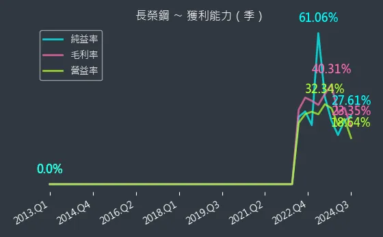 2211 長榮鋼 獲利能力