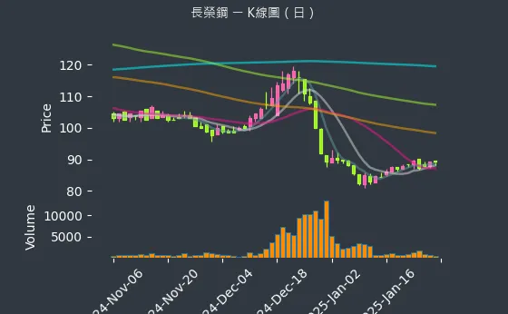 2211 長榮鋼 K線圖（日）