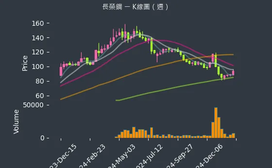 2211 長榮鋼 K線圖（週）