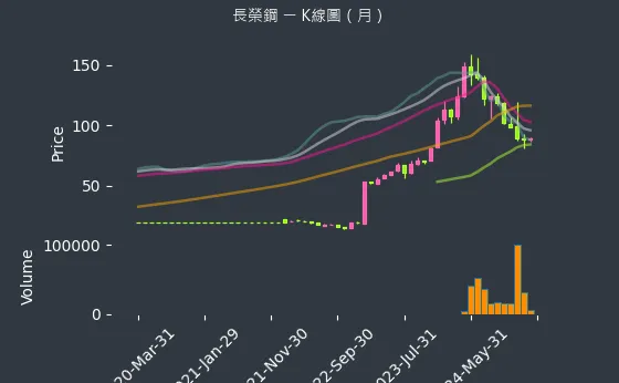 2211 長榮鋼 K線圖（月）