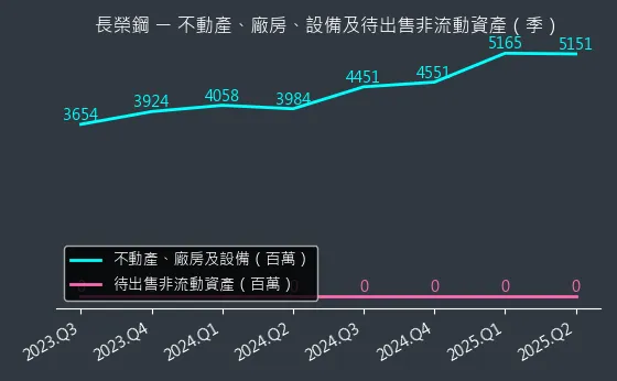 2211 長榮鋼 不動產、廠房、設備及待出售非流動資產變化圖