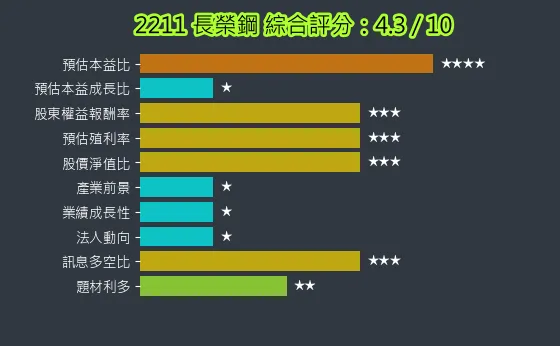 2211 長榮鋼 綜合評分