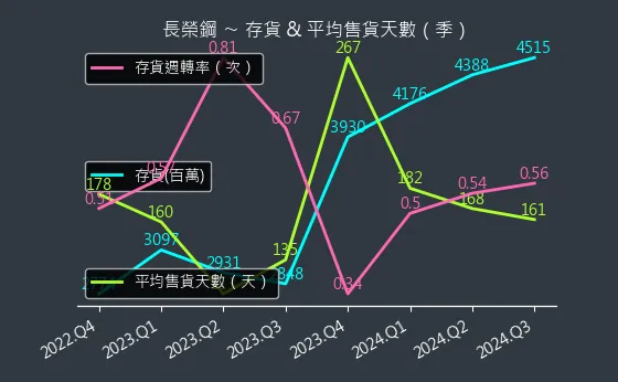 2211 長榮鋼 存貨與平均售貨天數